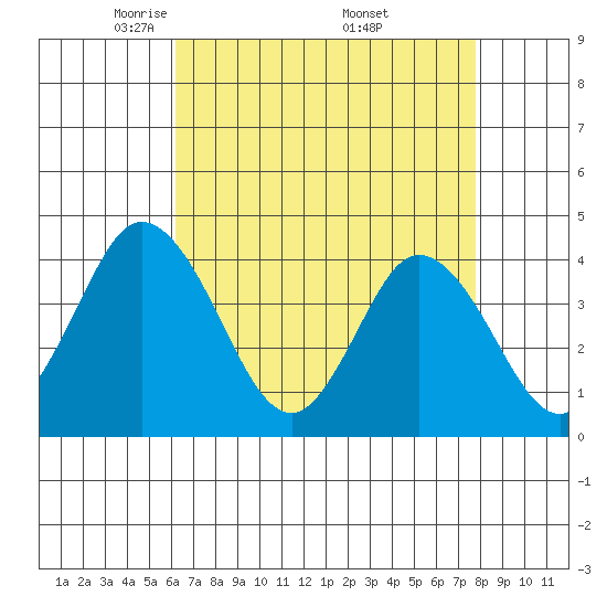Mispillion River entrance tide chart for Tuesday, April 22, 2025