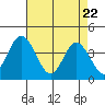 Mispillion River entrance tide chart for Tuesday, April 22, 2025