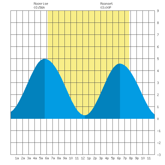 Mispillion River entrance tide chart for Wednesday, April 23, 2025