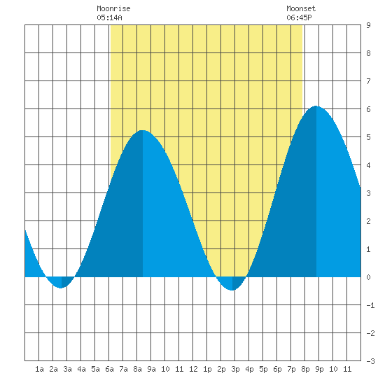 Mispillion River entrance tide chart for Saturday, April 26, 2025