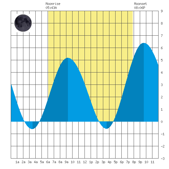 Mispillion River entrance tide chart for Sunday, April 27, 2025