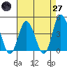 Mispillion River entrance tide chart for Sunday, April 27, 2025