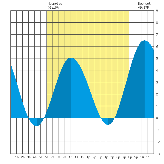 Mispillion River entrance tide chart for Monday, April 28, 2025