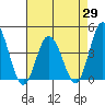 Mispillion River entrance tide chart for Tuesday, April 29, 2025
