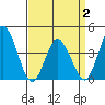 Mispillion River entrance tide chart for Wednesday, April 2, 2025