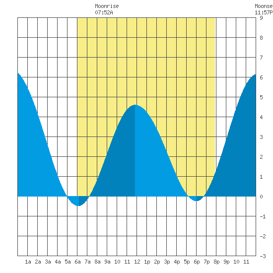 Mispillion River entrance tide chart for Wednesday, April 30, 2025