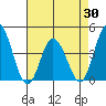Mispillion River entrance tide chart for Wednesday, April 30, 2025