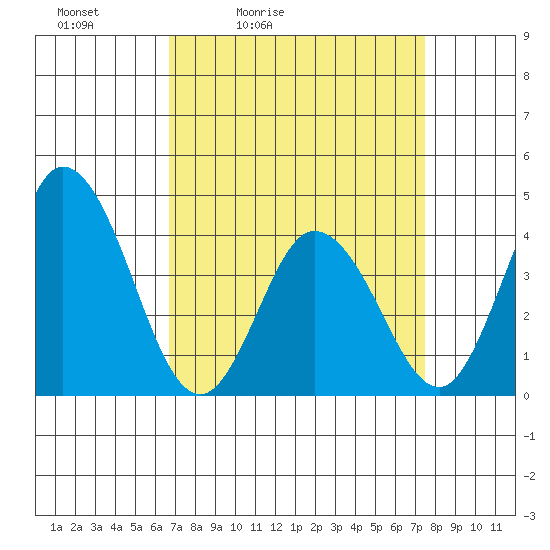 Mispillion River entrance tide chart for Thursday, April 3, 2025