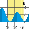 Mispillion River entrance tide chart for Thursday, April 3, 2025