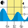Mispillion River entrance tide chart for Friday, April 4, 2025