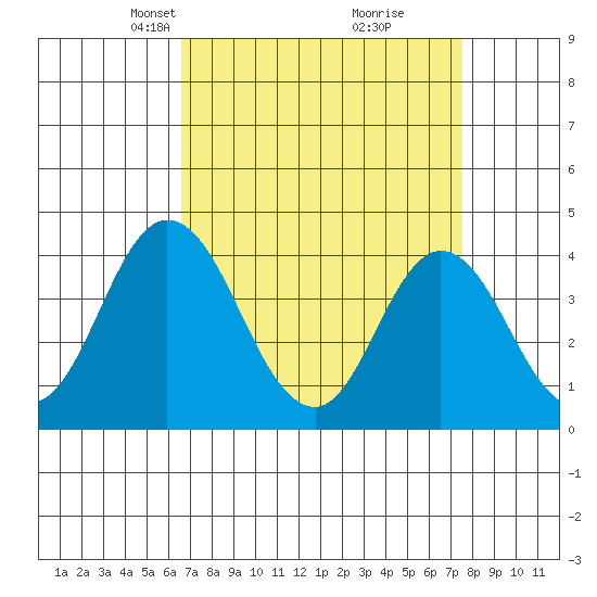 Mispillion River entrance tide chart for Monday, April 7, 2025