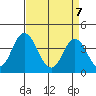 Mispillion River entrance tide chart for Monday, April 7, 2025