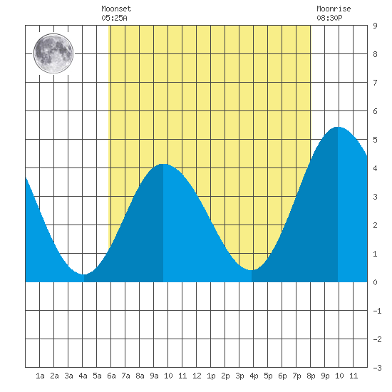 Mispillion River entrance tide chart for Monday, May 12, 2025