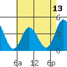 Mispillion River entrance tide chart for Tuesday, May 13, 2025