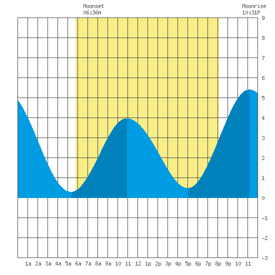 Mispillion River entrance tide chart for Wednesday, May 14, 2025