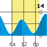 Mispillion River entrance tide chart for Wednesday, May 14, 2025