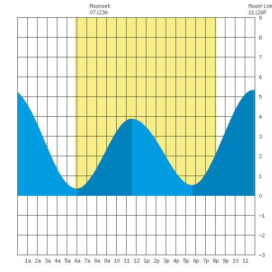 Mispillion River entrance tide chart for Thursday, May 15, 2025