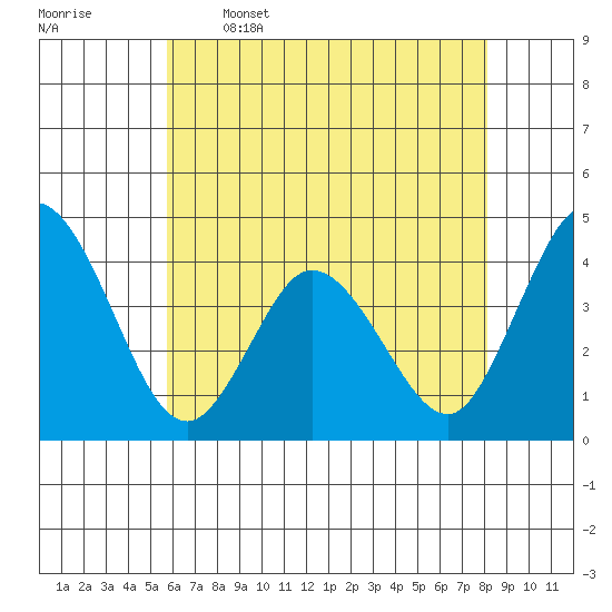 Mispillion River entrance tide chart for Friday, May 16, 2025