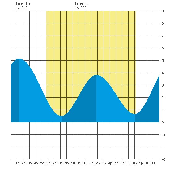 Mispillion River entrance tide chart for Sunday, May 18, 2025