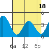 Mispillion River entrance tide chart for Sunday, May 18, 2025