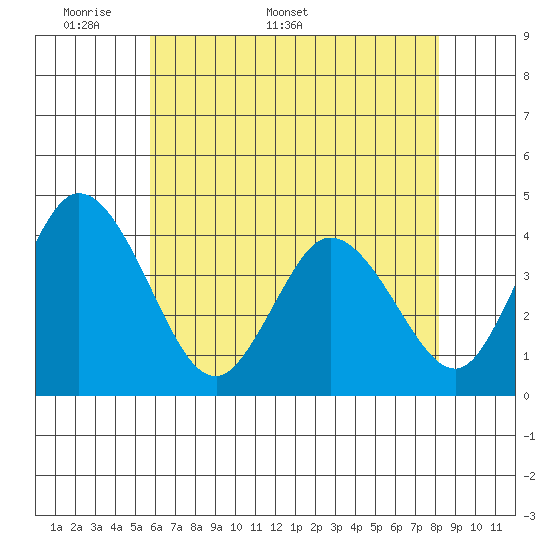 Mispillion River entrance tide chart for Monday, May 19, 2025