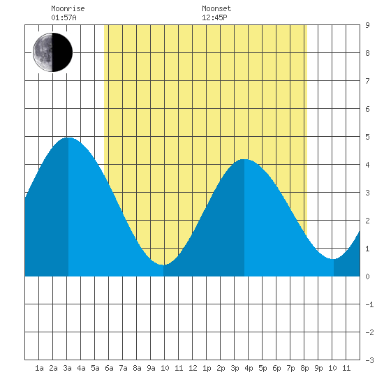 Mispillion River entrance tide chart for Tuesday, May 20, 2025