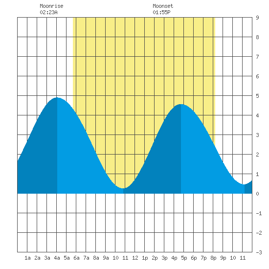 Mispillion River entrance tide chart for Wednesday, May 21, 2025