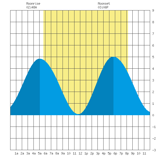 Mispillion River entrance tide chart for Thursday, May 22, 2025
