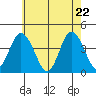 Mispillion River entrance tide chart for Thursday, May 22, 2025