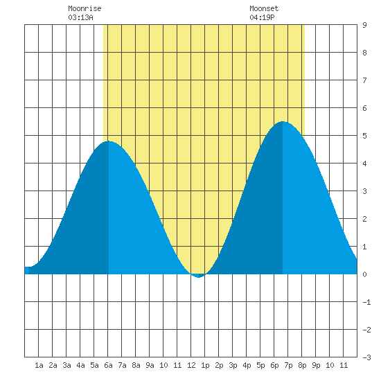 Mispillion River entrance tide chart for Friday, May 23, 2025