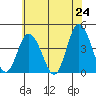 Mispillion River entrance tide chart for Saturday, May 24, 2025