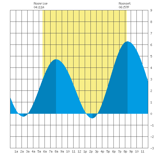 Mispillion River entrance tide chart for Sunday, May 25, 2025