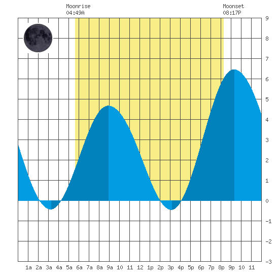Mispillion River entrance tide chart for Monday, May 26, 2025