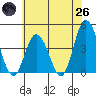 Mispillion River entrance tide chart for Monday, May 26, 2025