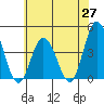 Mispillion River entrance tide chart for Tuesday, May 27, 2025