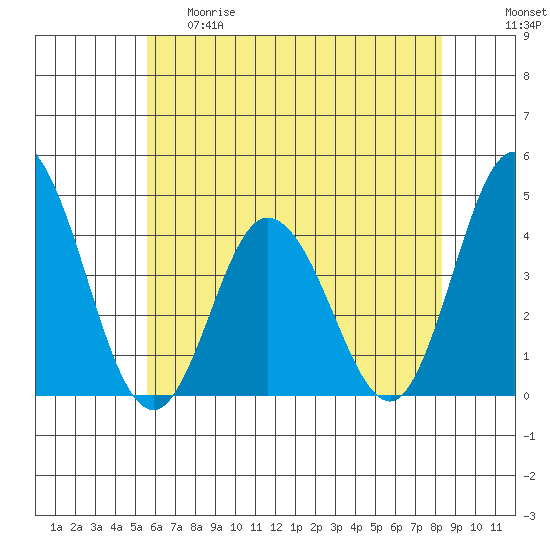 Mispillion River entrance tide chart for Thursday, May 29, 2025