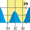 Mispillion River entrance tide chart for Thursday, May 29, 2025