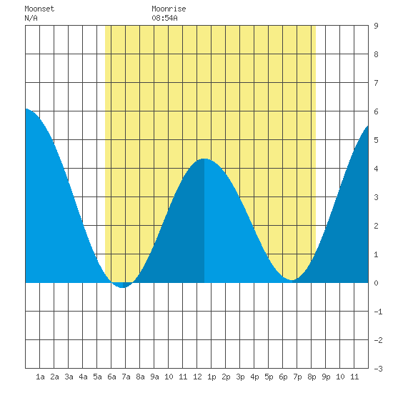 Mispillion River entrance tide chart for Friday, May 30, 2025