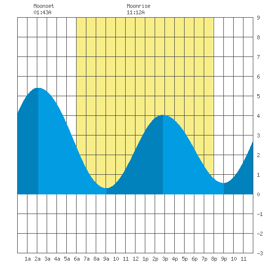 Mispillion River entrance tide chart for Saturday, May 3, 2025