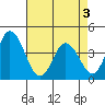 Mispillion River entrance tide chart for Saturday, May 3, 2025