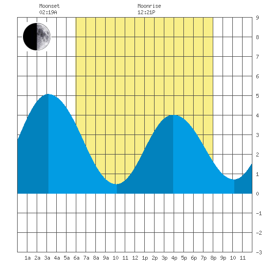 Mispillion River entrance tide chart for Sunday, May 4, 2025