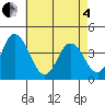Mispillion River entrance tide chart for Sunday, May 4, 2025
