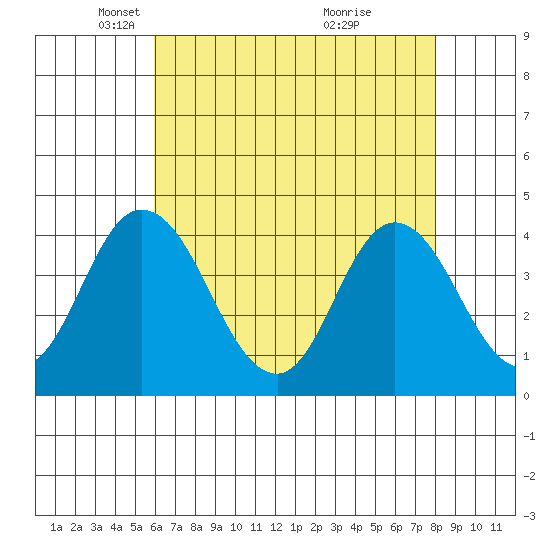 Mispillion River entrance tide chart for Tuesday, May 6, 2025