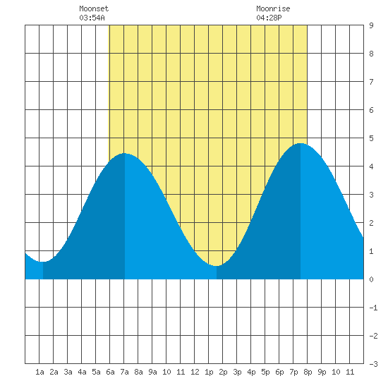Mispillion River entrance tide chart for Thursday, May 8, 2025