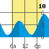 Mispillion River entrance tide chart for Tuesday, June 10, 2025