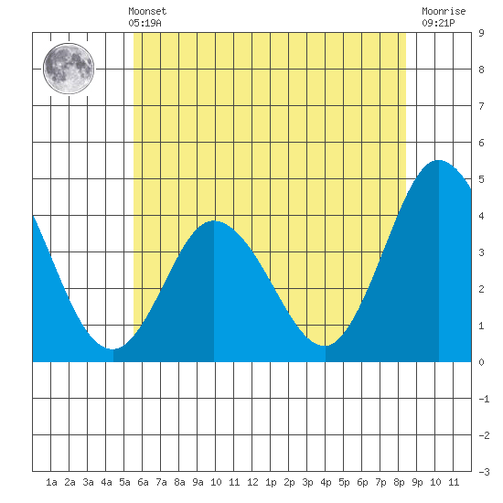 Mispillion River entrance tide chart for Wednesday, June 11, 2025