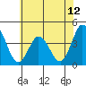 Mispillion River entrance tide chart for Thursday, June 12, 2025