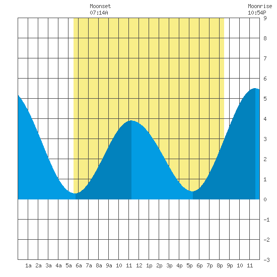 Mispillion River entrance tide chart for Friday, June 13, 2025