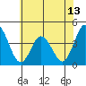 Mispillion River entrance tide chart for Friday, June 13, 2025