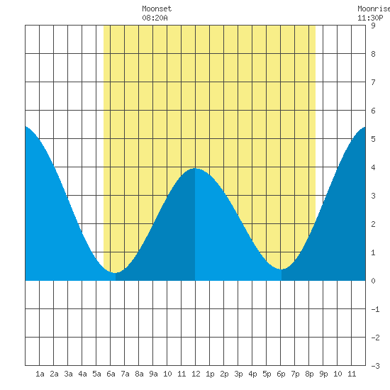 Mispillion River entrance tide chart for Saturday, June 14, 2025